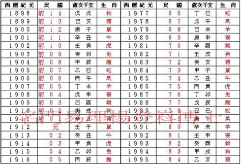 79年次屬什麼|民國、西元、農曆、年齡對照表－清單控推薦 實用資。